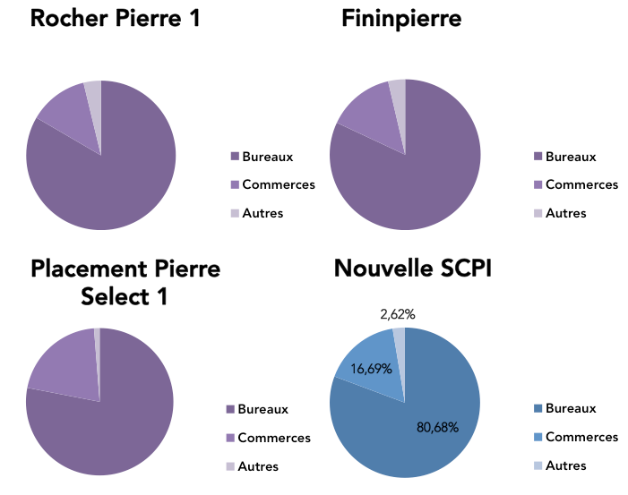 Répartition typologique des SCPI de Foncia Pierre Gestion